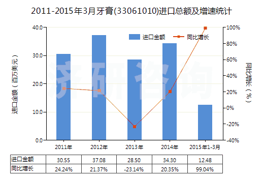 2011-2015年3月牙膏(33061010)進(jìn)口總額及增速統(tǒng)計(jì) 2011-2015年3月牙膏(33061010)進(jìn)口總額及增速統(tǒng)計(jì)